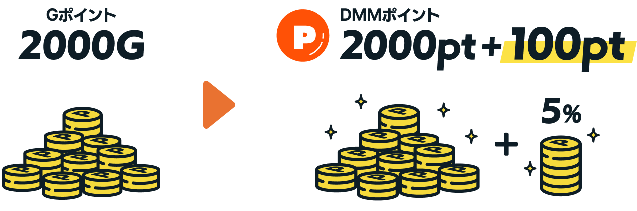 Gポイント2000px → DMMポイント2000px + 100pt